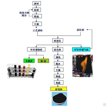 <a href=http://bbpee.cn/mcy/ target=_blank class=infotextkey>木醋液</a>的制作流程